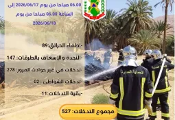 حصيلة التدخلات من الساعة 06:00 من يوم 2026/06/17الى الساعة 06:00 من يوم 2026/06/18