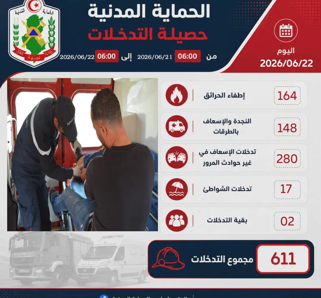 أهم التدخلات في 24 ساعة الفارطة