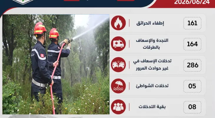 حصيلة التدخلات في ال 24 ساعة الفارطة