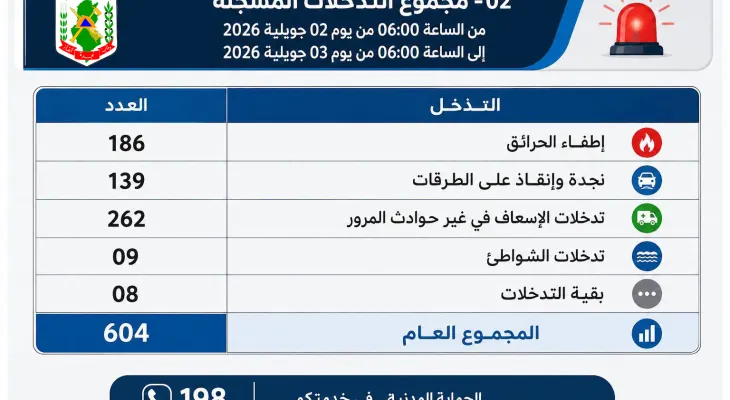تسجيل عدد 604 تدخل