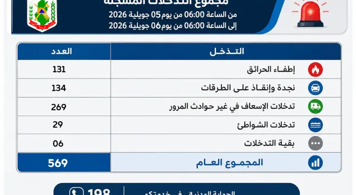 حصيلة التدخلات في ال 24 ساعة الأخيرة