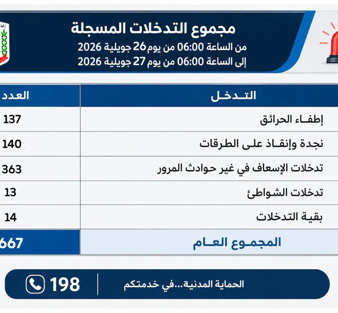 في 24 ساعة الأخيرة تم تسجيل عدد 667 تدخل