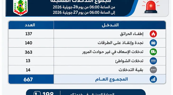 في 24 ساعة الأخيرة تم تسجيل عدد 667 تدخل