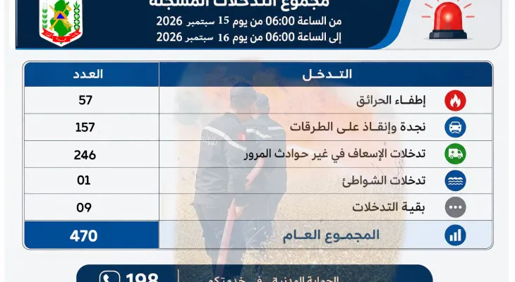 حصيلة التدخلات خلال ال 24 ساعة الفارطة