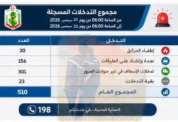 عدد 510 تدخل في ال24 ساعة الأخيرة