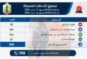 عدد 510 تدخل في ال24 ساعة الأخيرة