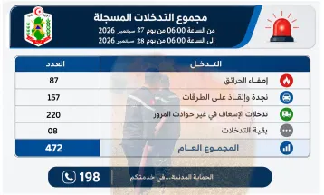 يوم 2026/09/28 سجلت وحدات الحماية المدنية عدد 472 تدخل