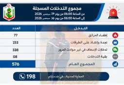 أهم التدخلات في 24 ساعة الماضية