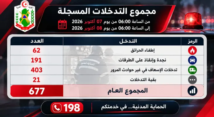 في ال 24 ساعة الأخيرة تسجيل عدد 677 تدخل